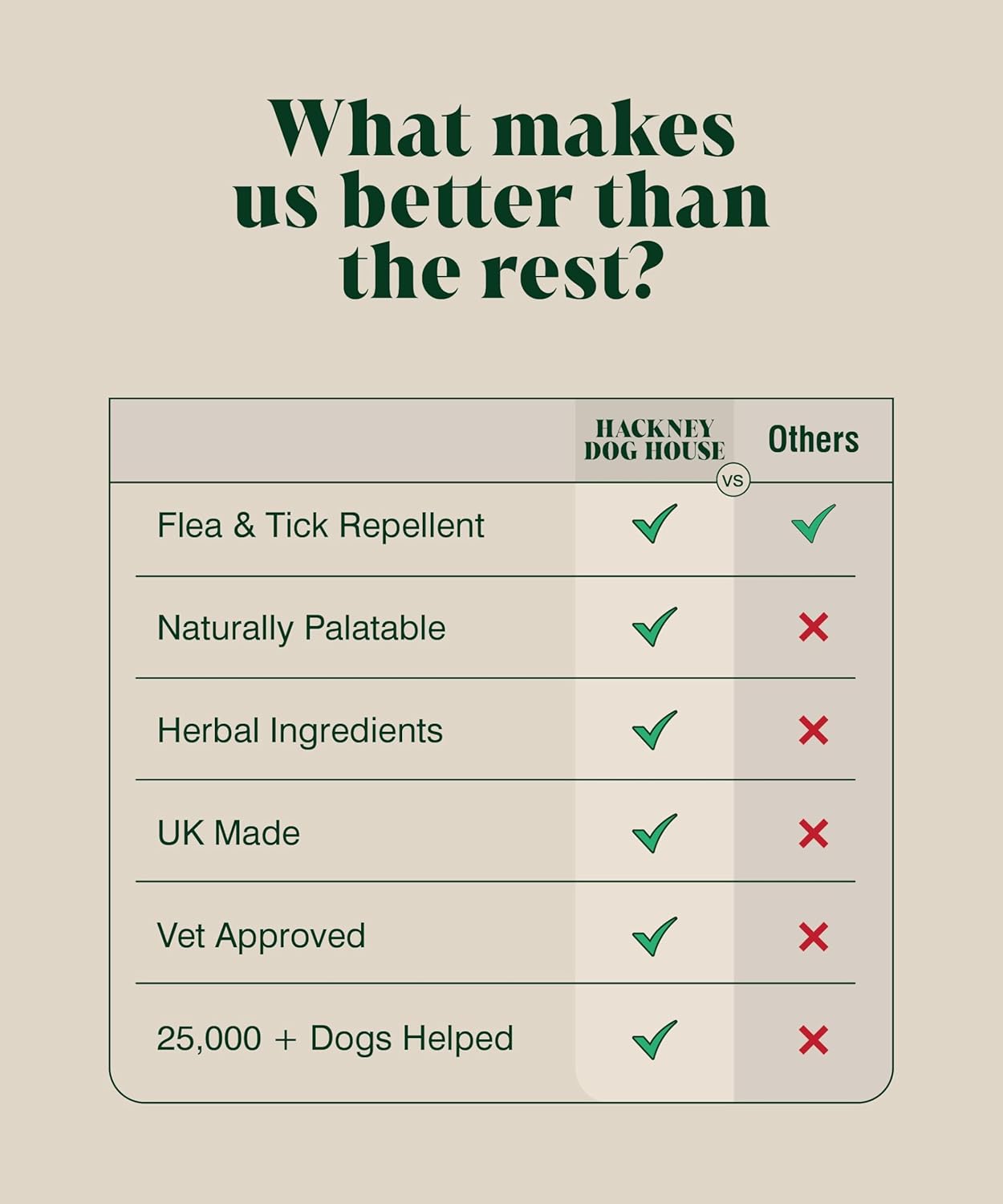 Natural Flea & Tick for Dogs | Effective Powdered Flea Repellent | Food Supplement | 200 grams | 80 Daily Servings | Hackney Dog House