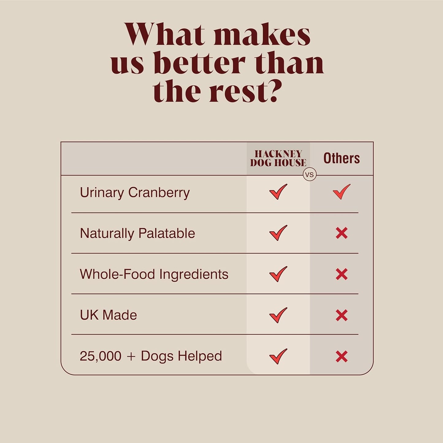 Cranberry for Dogs & Cats | Advanced Bladder & Kidney Support | Natural Powder Ingredient Based UTI Supplement | Tablet Alternative | 40 Daily Servings | Hackney Dog House