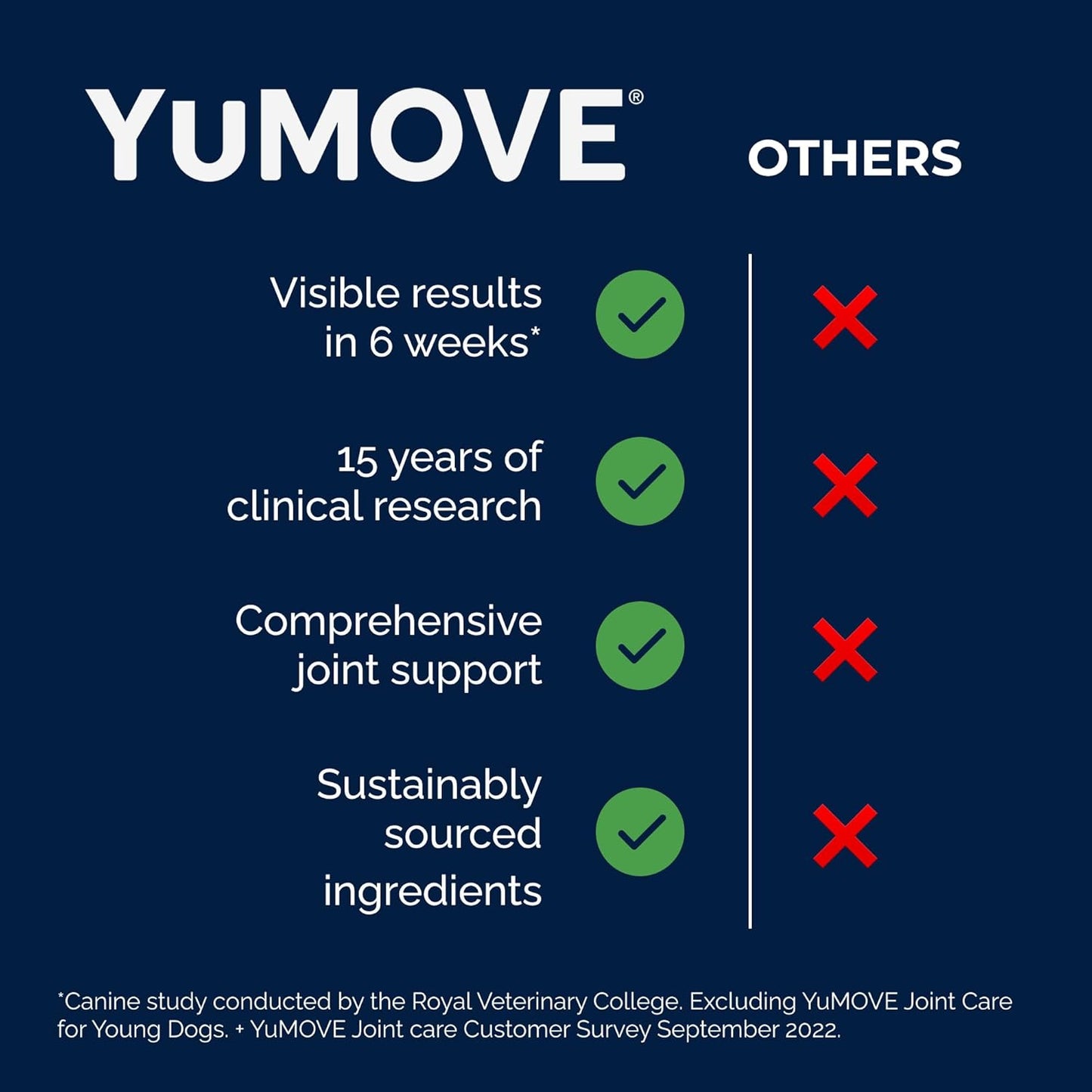 YuMOVE Young and Active Dog | Joint Supplement for Dogs to Support Active and Growing Joints Aged Under 6 | 60 Tablets Clear