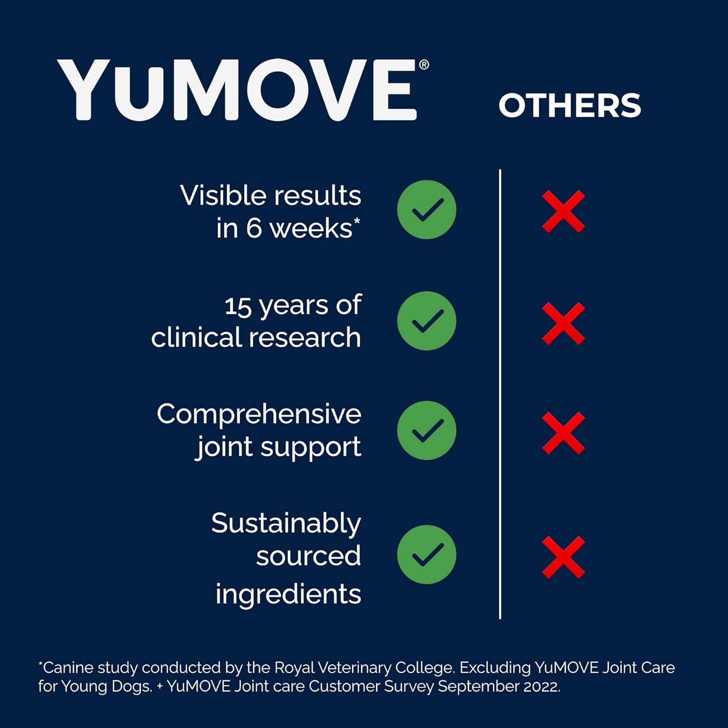 YuMOVE Young and Active Dog | Joint Supplement for Dogs to Support Active and Growing Joints Aged Under 6 | 60 Tablets Clear
