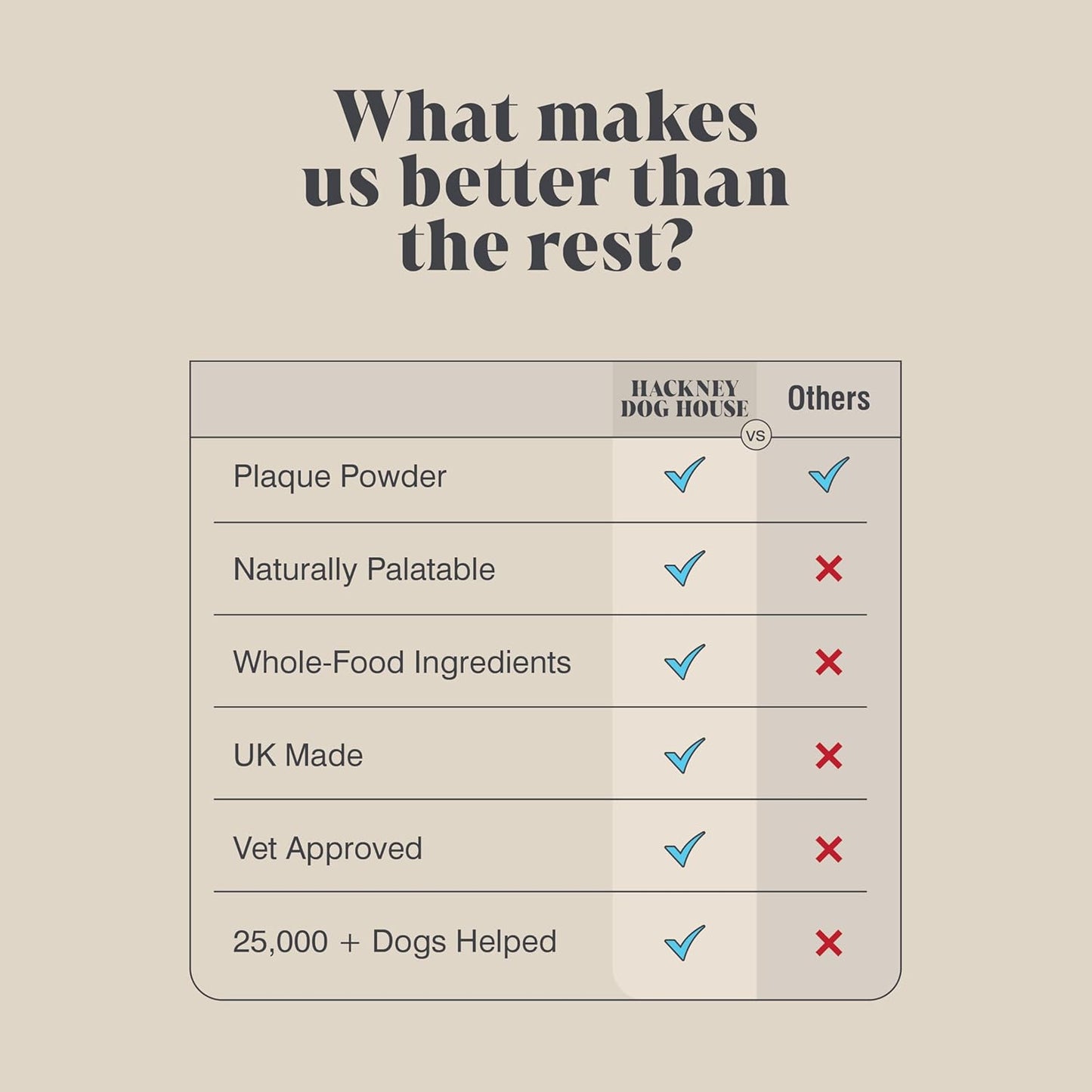 Plaque Off Seaweed Powder for Dogs (150 grams) | Natural Kelp | Plaque & Tartar Remover for Dogs | Naturally Freshens Breath | Dental Powder | Fights Teeth & Gum Disease | 120 Servings