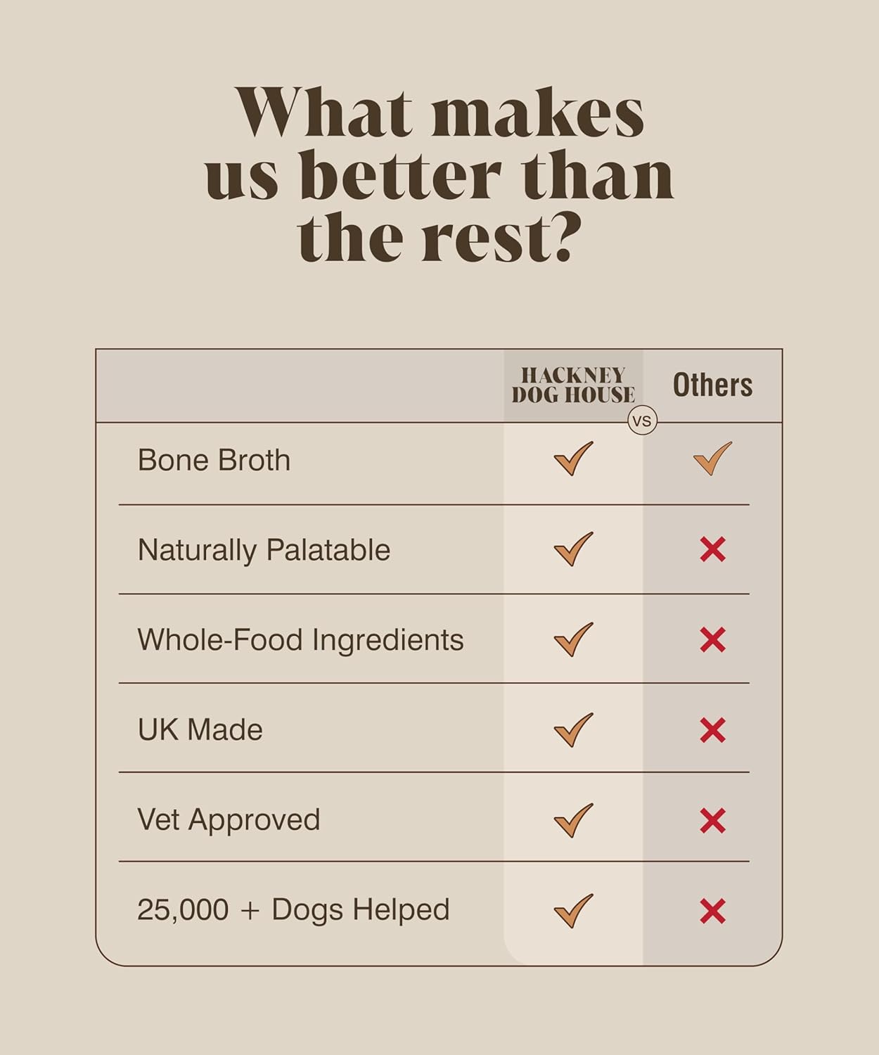 Beef Bone Broth for Dogs & Cats | Create Delicious Bone Broth Gravy | Dog Food Topper for Picky Eaters | Each Pack Makes 9 Pints | Hackney Dog House (Beef)
