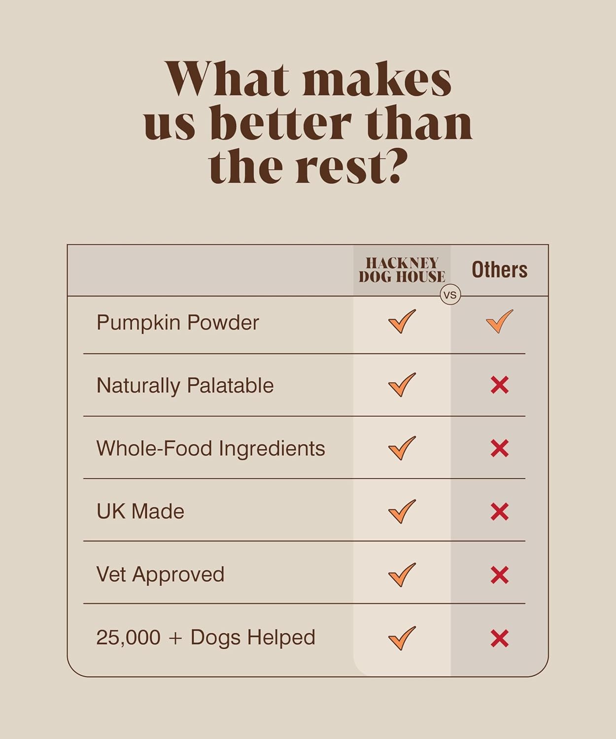 Pumpkin Powder for Dogs (225 grams) | Create Natural Pumpkin Purée | UK Canned Pumpkin Alternative | High Fibre Topper (30 Daily Servings) | Hackney Dog House